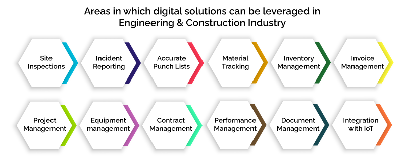 Digital Transformation in Engineering