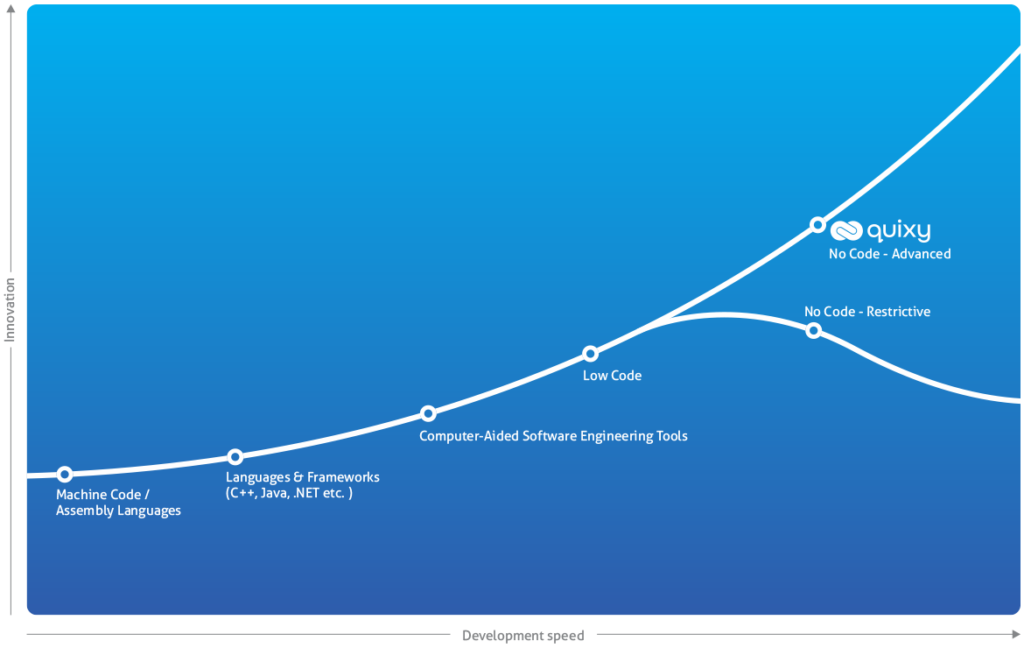 Graph Showing difference between low-code, no-code restrictive and no-code advanced