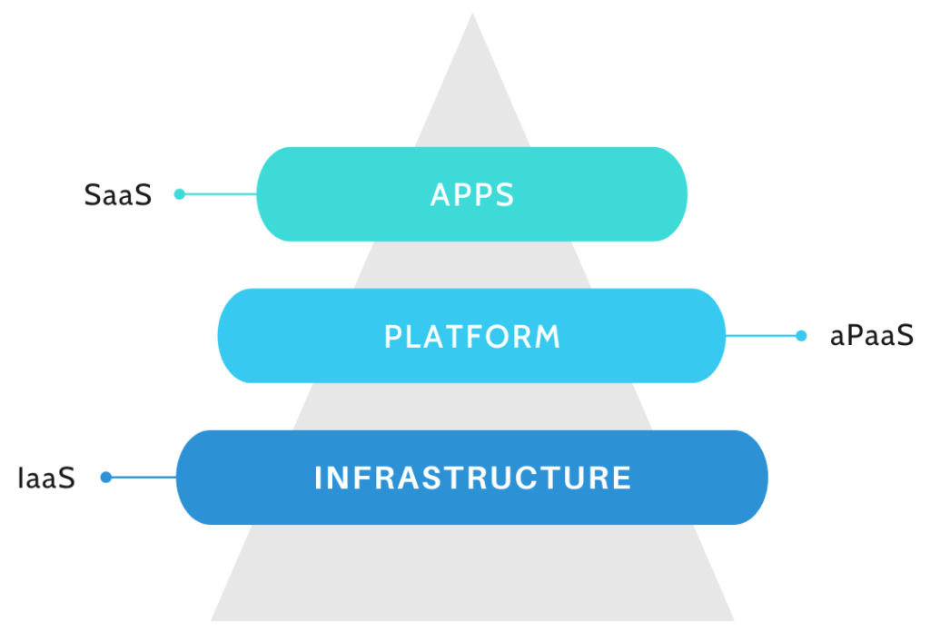 Triangle showing hierarchy of  cloud services