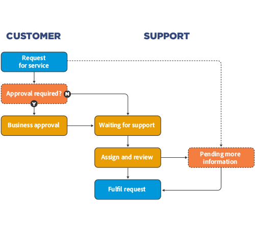 Service Request Management