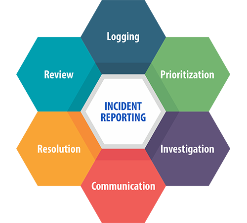 Incident Reporting