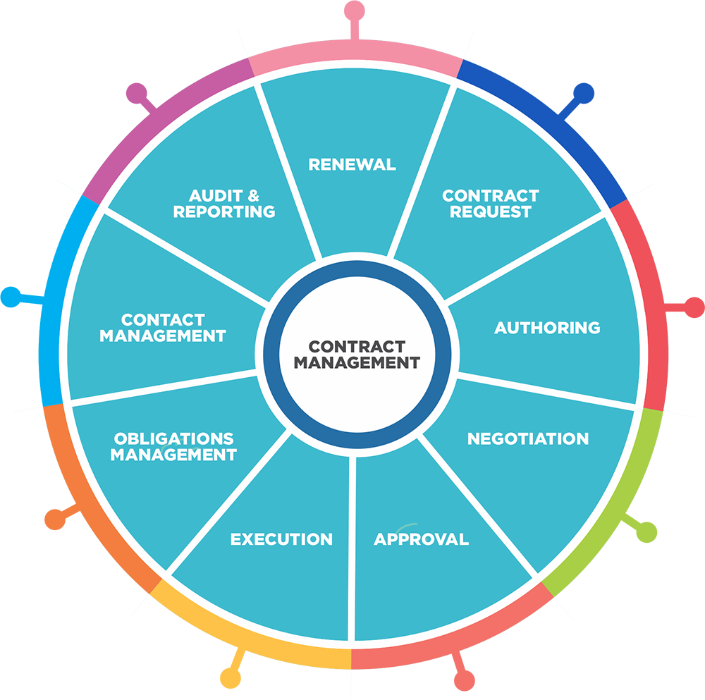 Contract Management