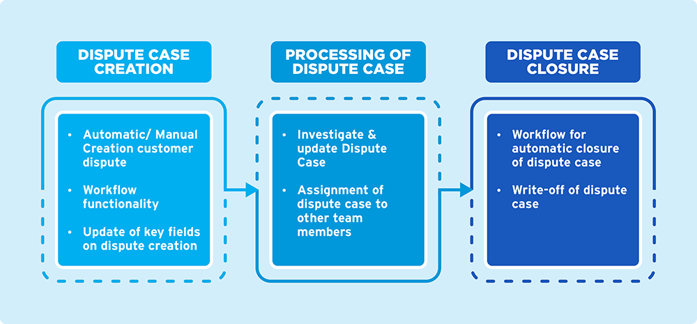 Dispute Management