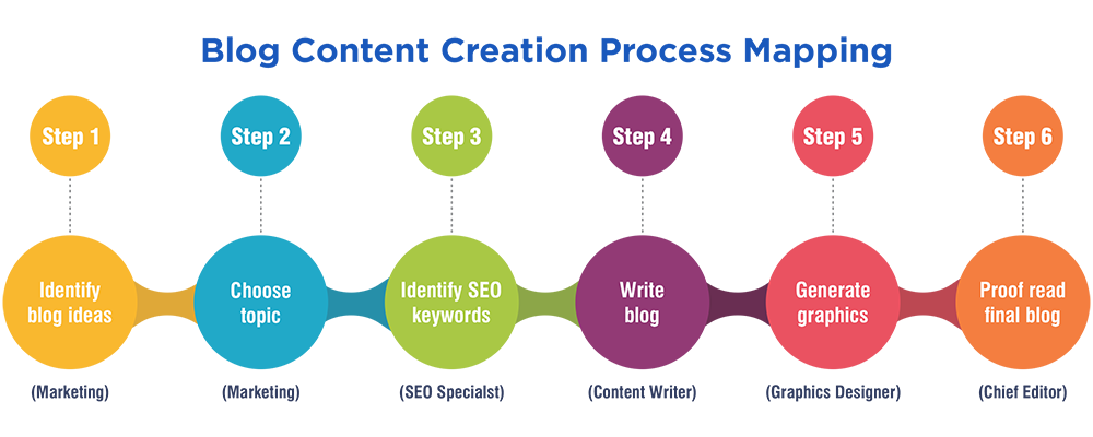 Blog Content Creation Process Mapping