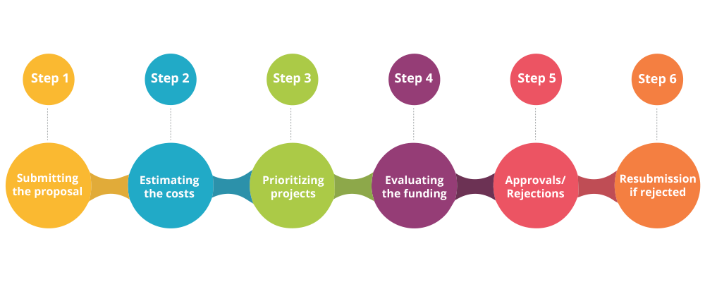 project plan and budget approval