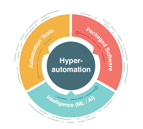 hyperautomation