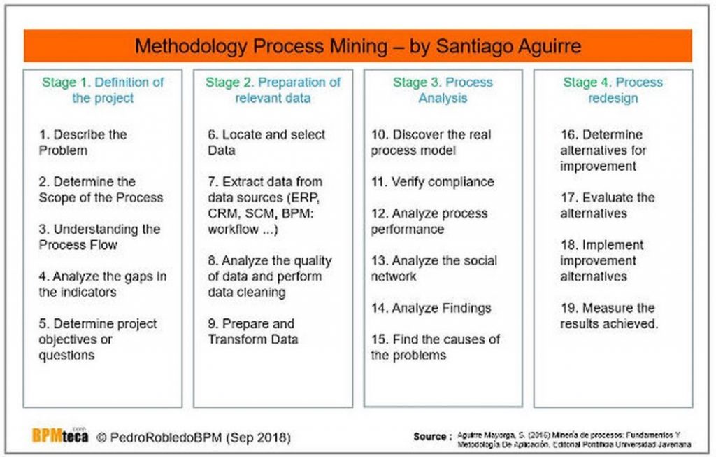 Process Mining methodology