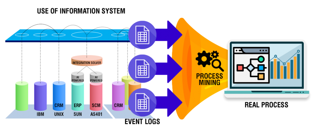 Process Mining