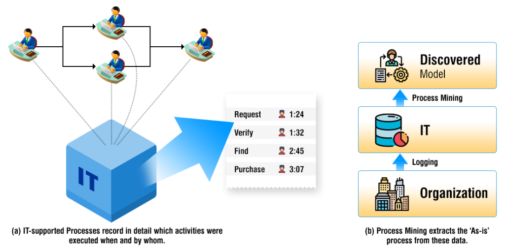 Process Mining extracts