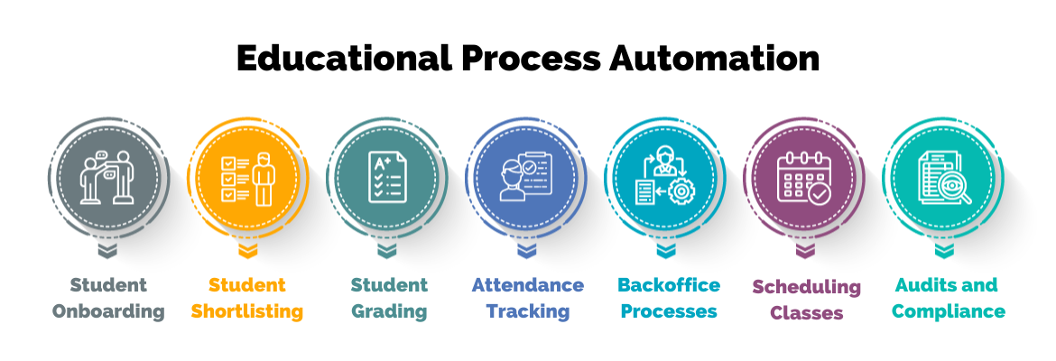 Educational Process Automation