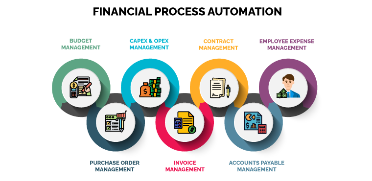 Financial Process Automation