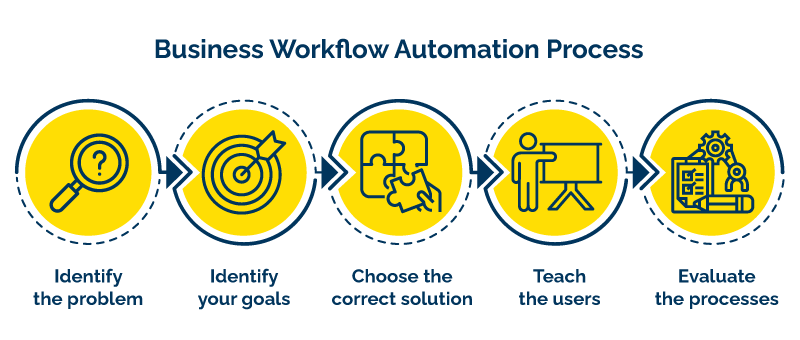 business workflow automation process