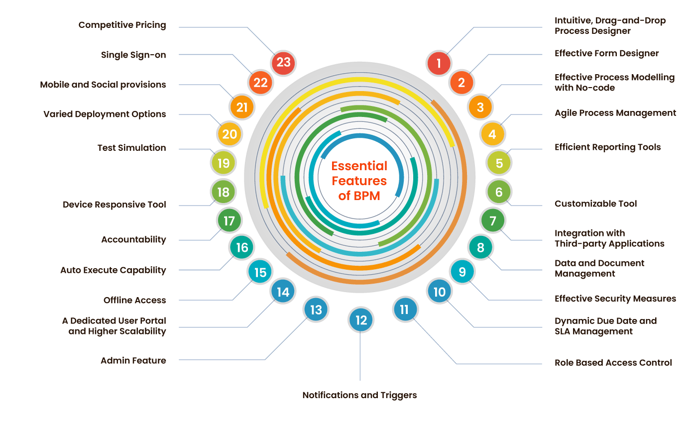 23 Essential Features of BPM