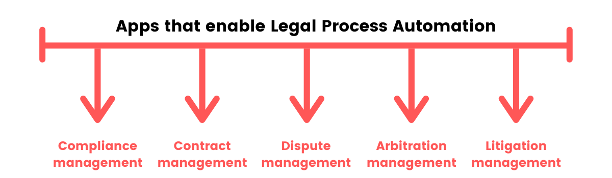 Apps that enable Legal process automation