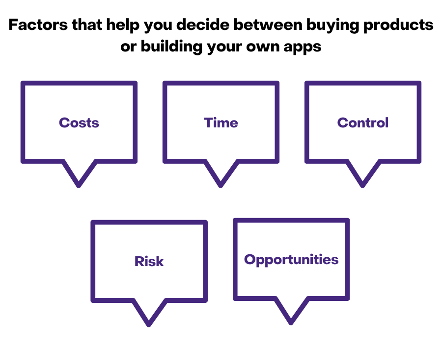 Factors that help you decide between buying products or building your own apps