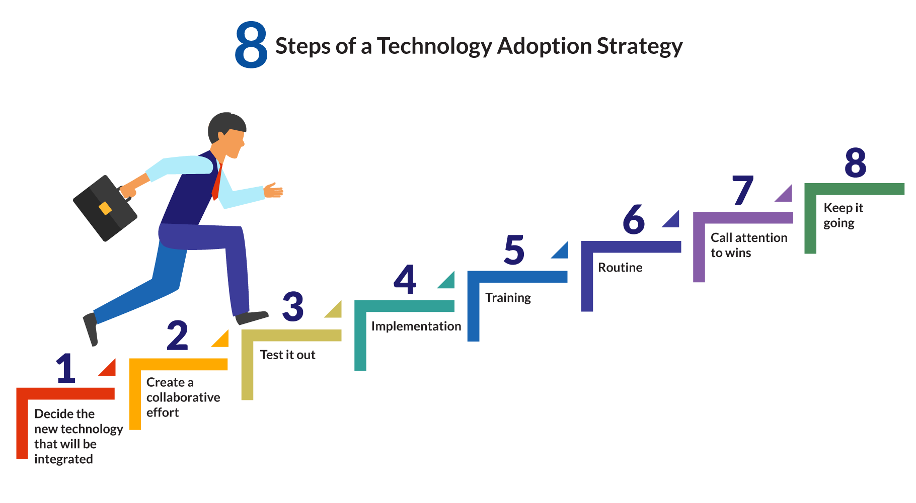 Steps of a technology adoption strategy