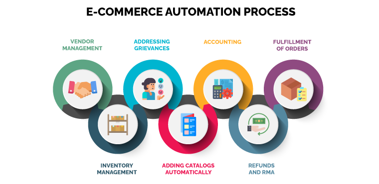 e-commerce automation process