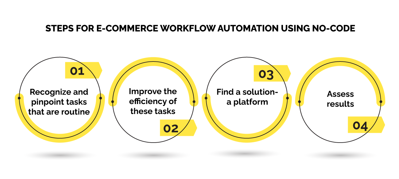 e-commerce workflow automation steps using no-code