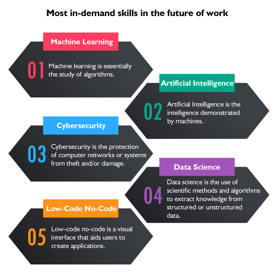 most in-demand skills in the future of work