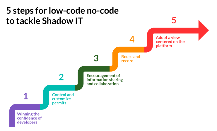 5 steps for low-code no-code to tackle Shadow IT