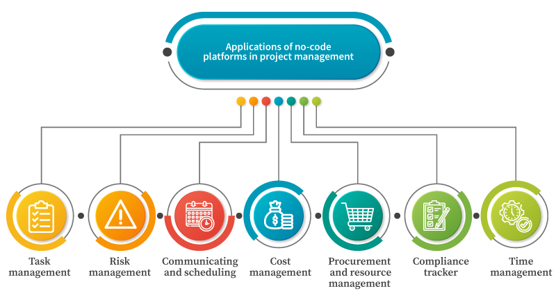 Applications of no-code platforms in project management