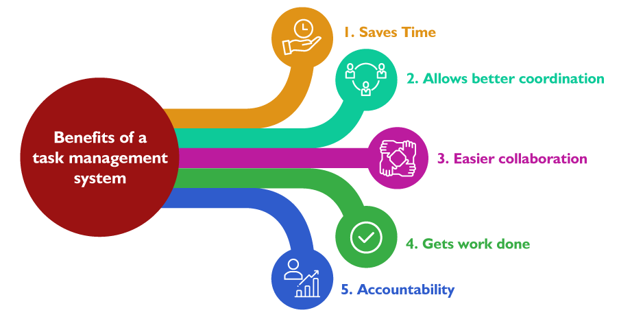 Benefits of task management system