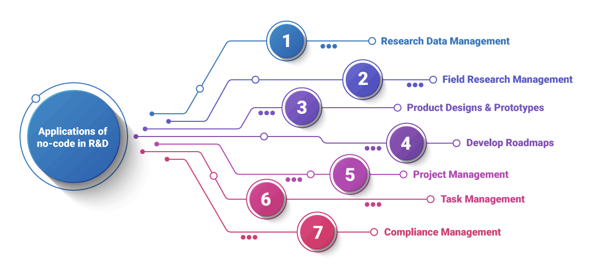 Applications of no-code in R&D