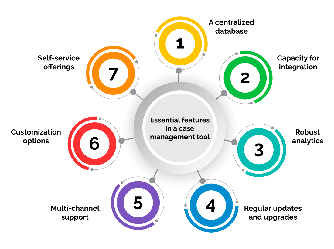 Essential features in a case management tool