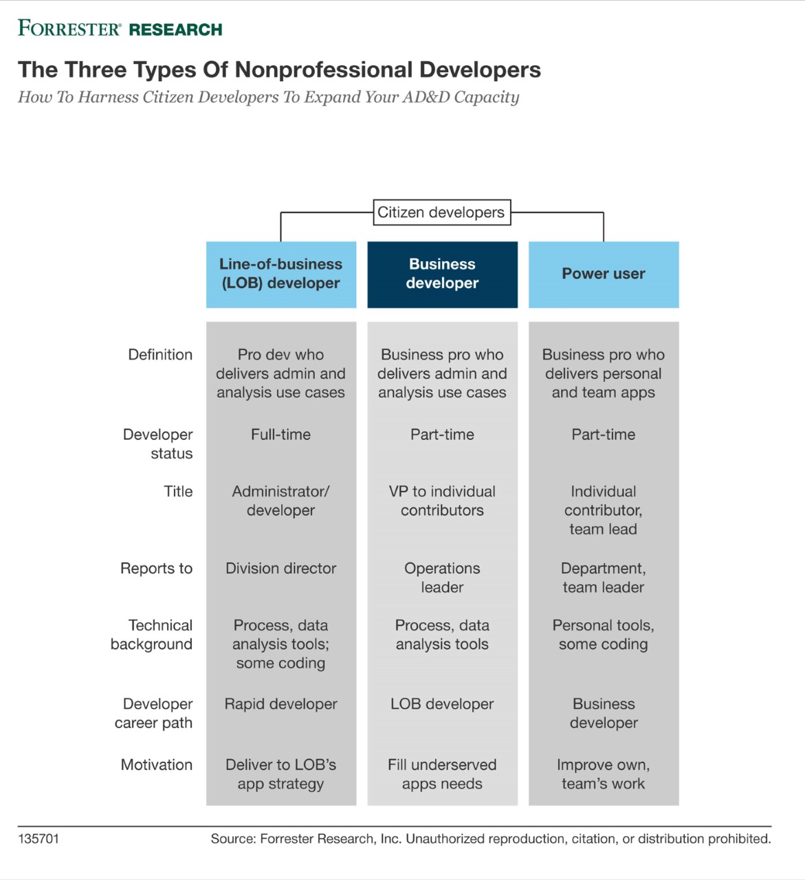 3 types of nonprofessional developers