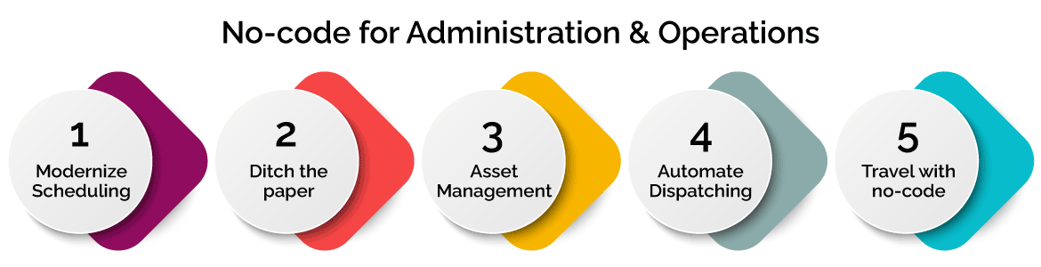 No-Code for Administration and Operations