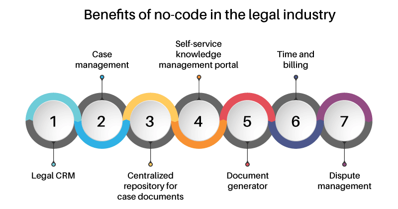 benefits of no-code in the legal industry