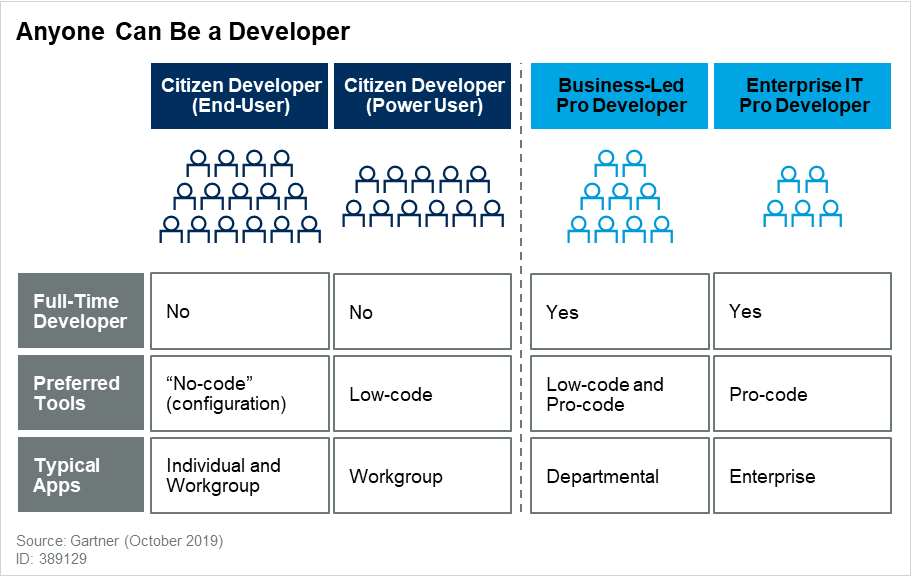 who are citizen developers