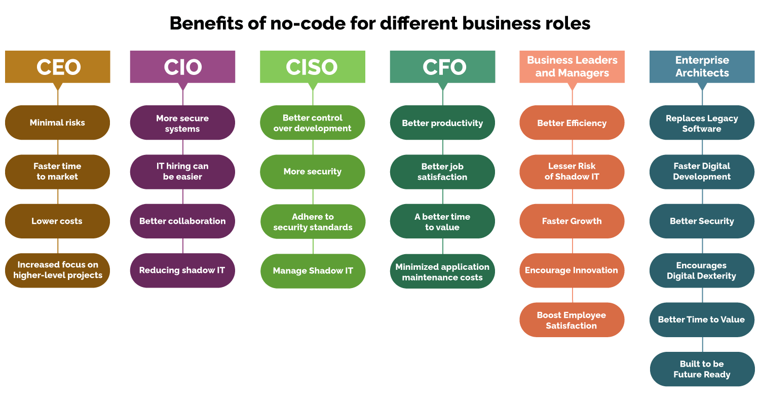 Benefits of no-code for different business roles