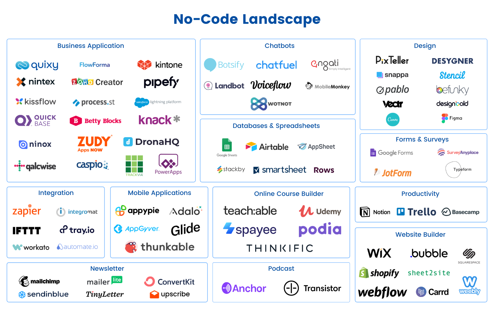 No-Code Landscape