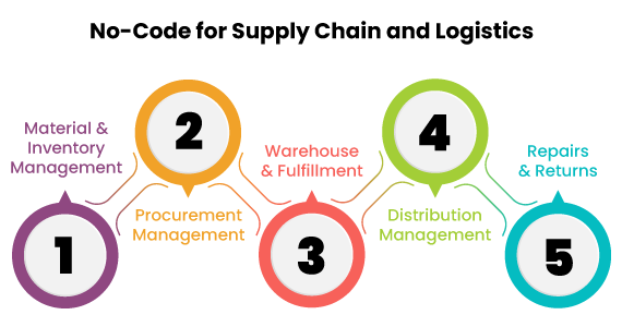 No-Code for Supply Chain and Logistics