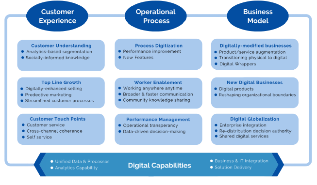 Digital Transformation Framework