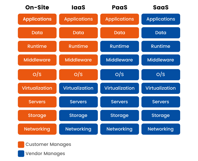 iaas vs paas vs saas vs on-site