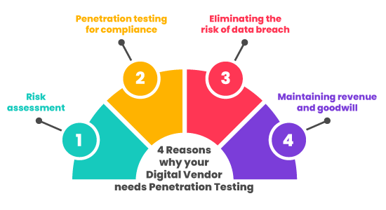 4 Reasons why your Digital Vendor needs Penetration Testing