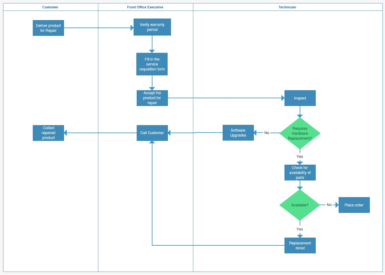 Deployment Flowchart