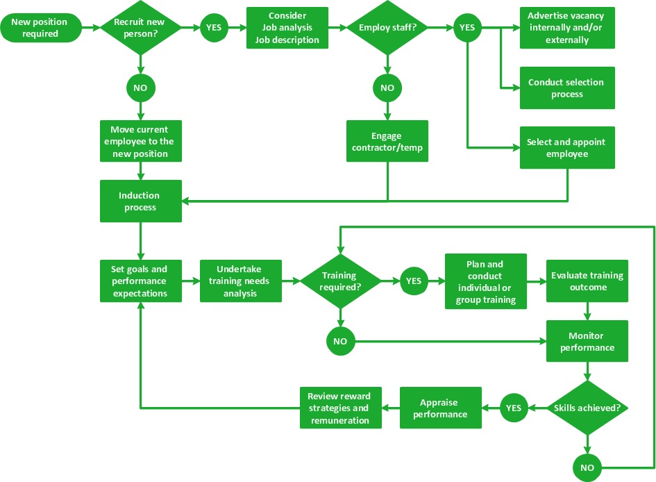 Process Flowchart