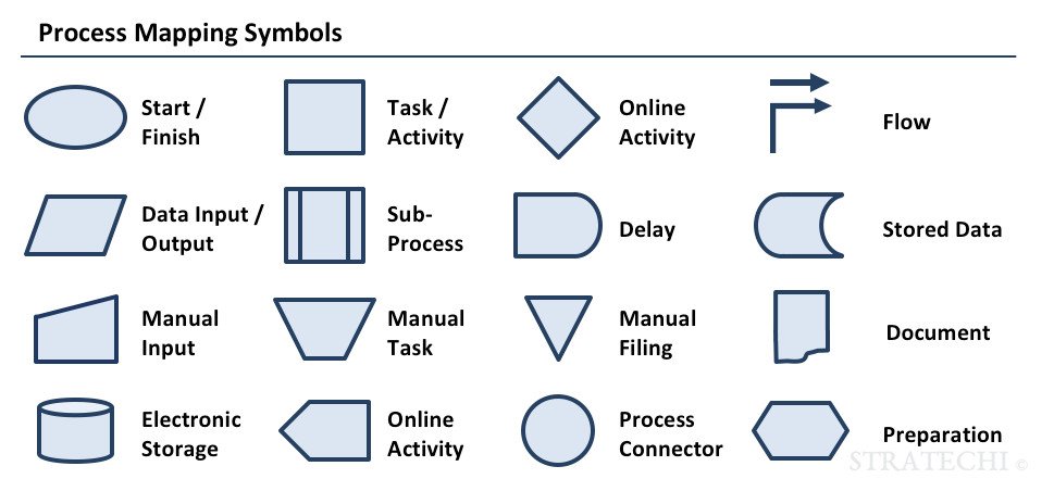 Process Mapping Symbols