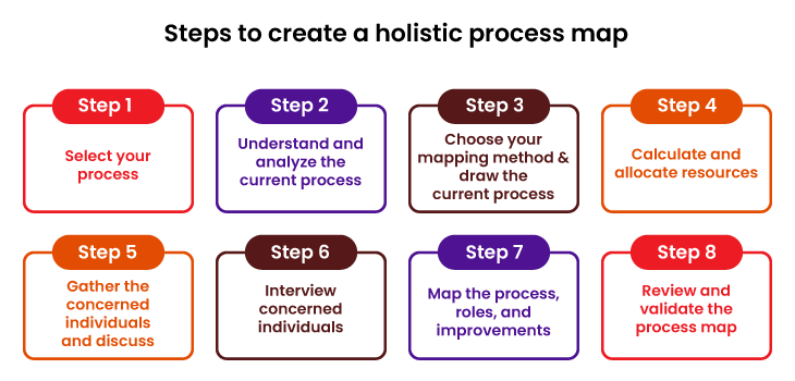 Steps to create a holistic process map