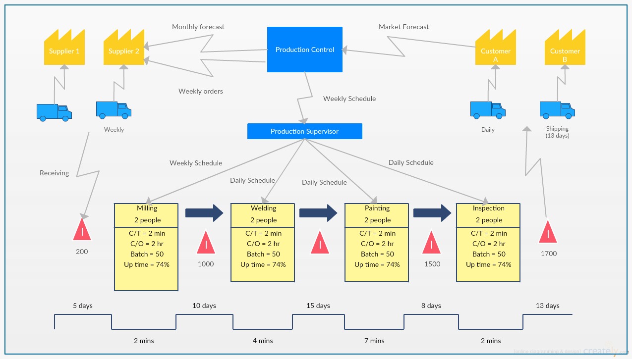 Value Stream Map