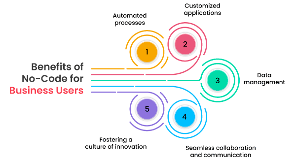 Benefits of no-code for Business Users