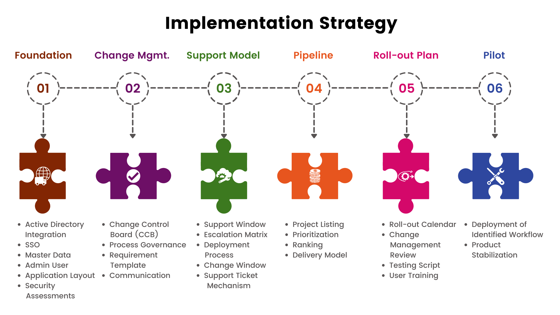 Compass Group Implementation Strategy