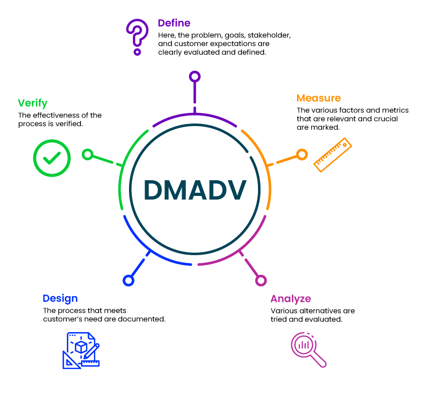 DMADV