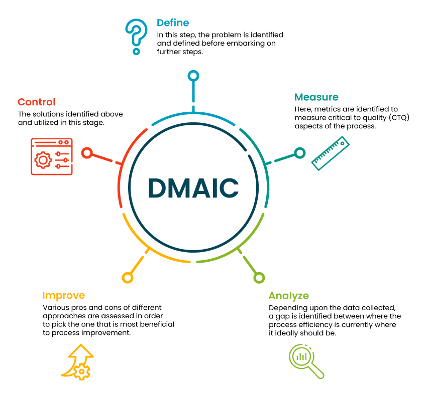 DMAIC