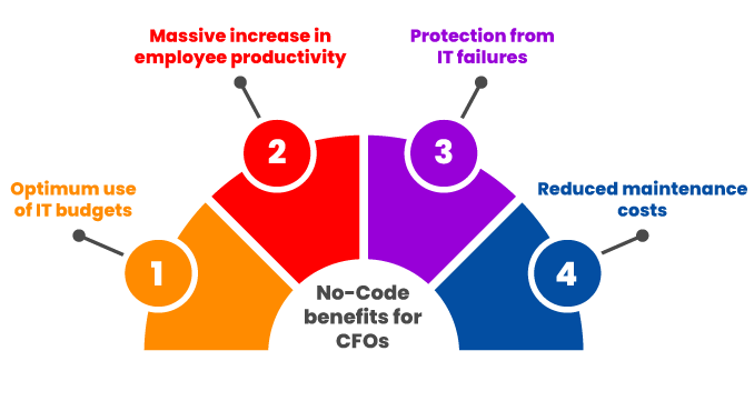 No-Code benefits for CFOs