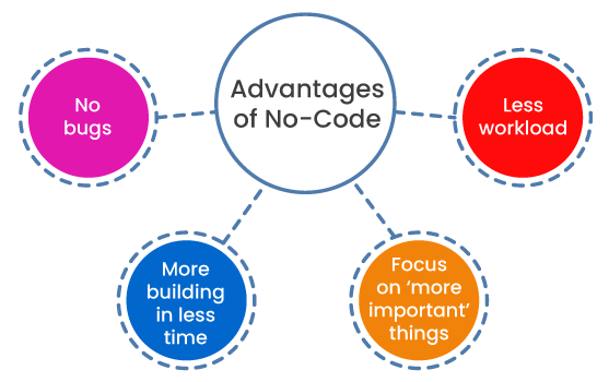 What do No-Code Platforms do for Traditional Developers.