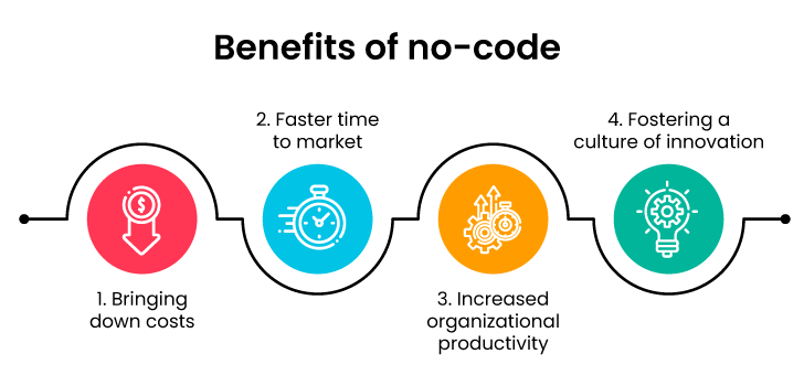 Benefits of no-code for CEO